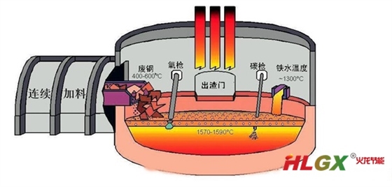 廢鋼連續(xù)加料