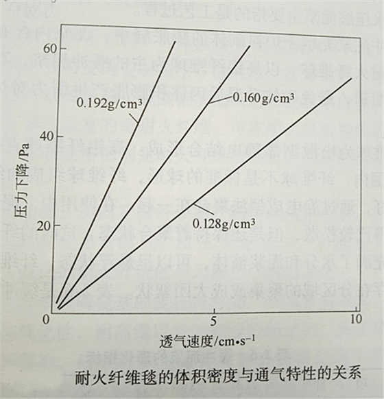 硅酸鋁纖維透氣率