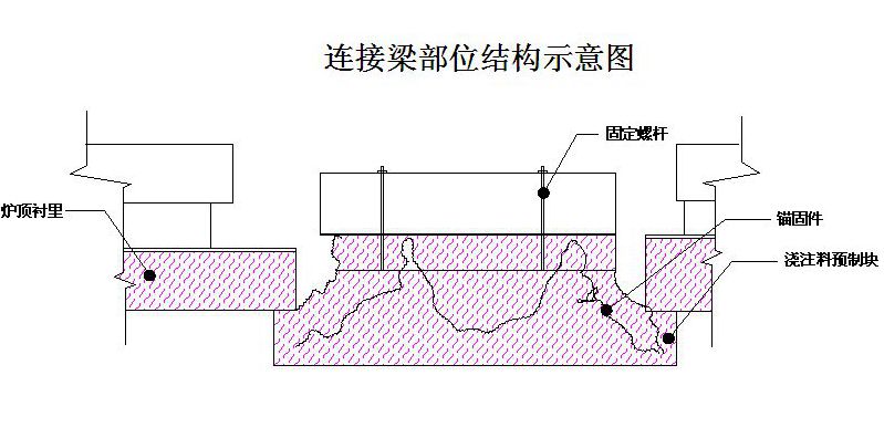 輥底式均熱爐連接梁部位