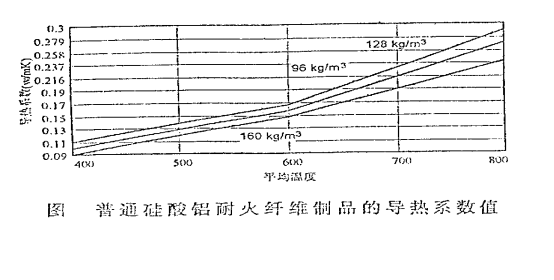 耐火保溫棉導(dǎo)熱系數(shù)曲線