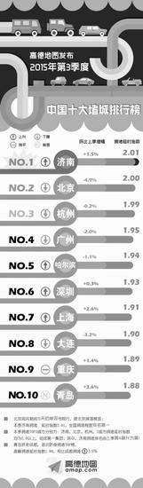 濟南交通擁堵