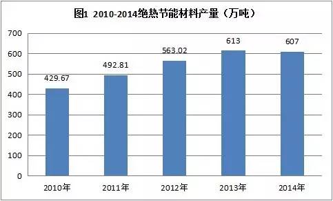 絕熱材料產(chǎn)能