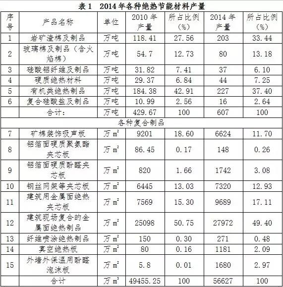 絕熱材料主要產(chǎn)品種類