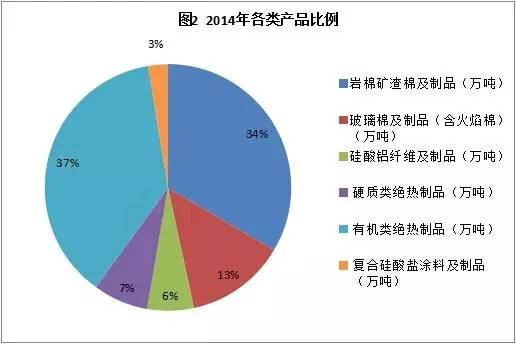 絕熱材料產(chǎn)品比例