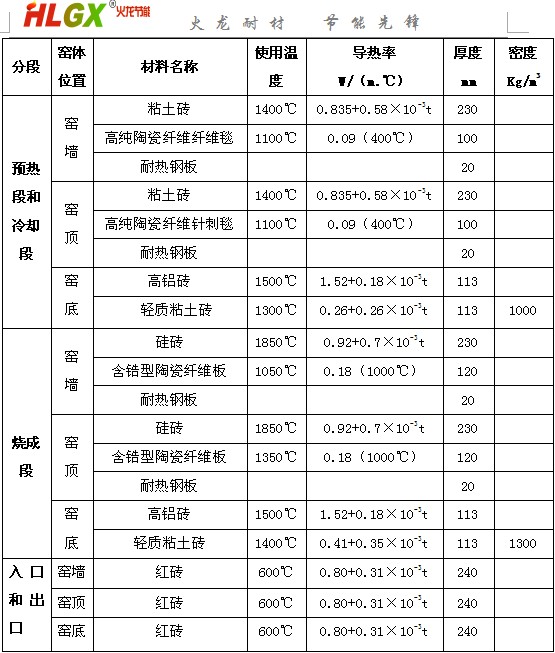 隧道窯窯體材料保溫材料