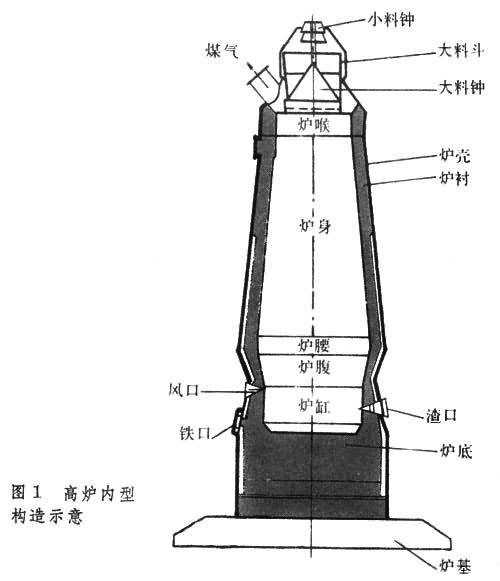 鋼鐵冶金爐之高爐結(jié)構(gòu)