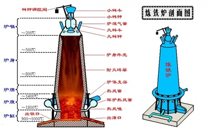 鋼鐵冶金爐之高爐用耐火保溫材料