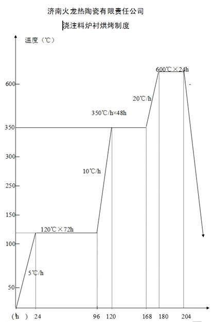 HLGX耐火澆注料烘爐曲線