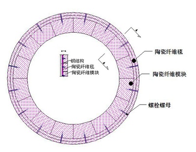 環(huán)形爐陶瓷纖維保溫結(jié)構(gòu)