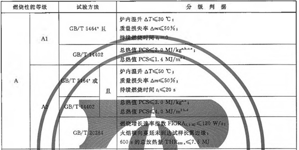 A級(jí)不燃防火材料檢驗(yàn)標(biāo)準(zhǔn)