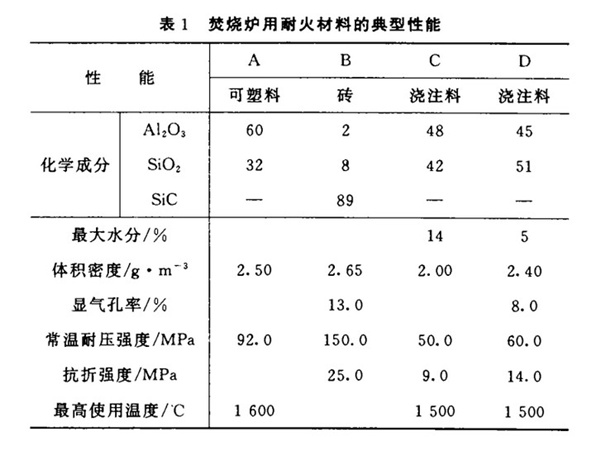 垃圾焚燒爐用耐火材料性能