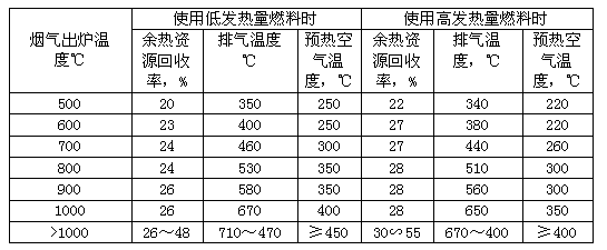 工業(yè)爐窯余熱回收控制指標(biāo)