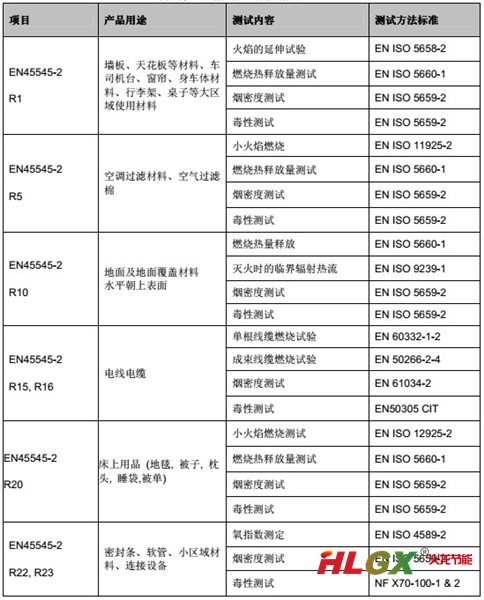 歐盟最新標(biāo)準(zhǔn) EN45545-2:2013 軌道交通車輛材料煙火毒測(cè)試