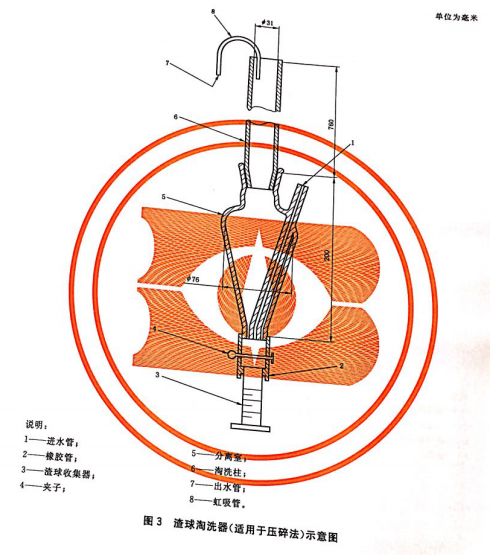 渣球淘洗器（壓碎法）