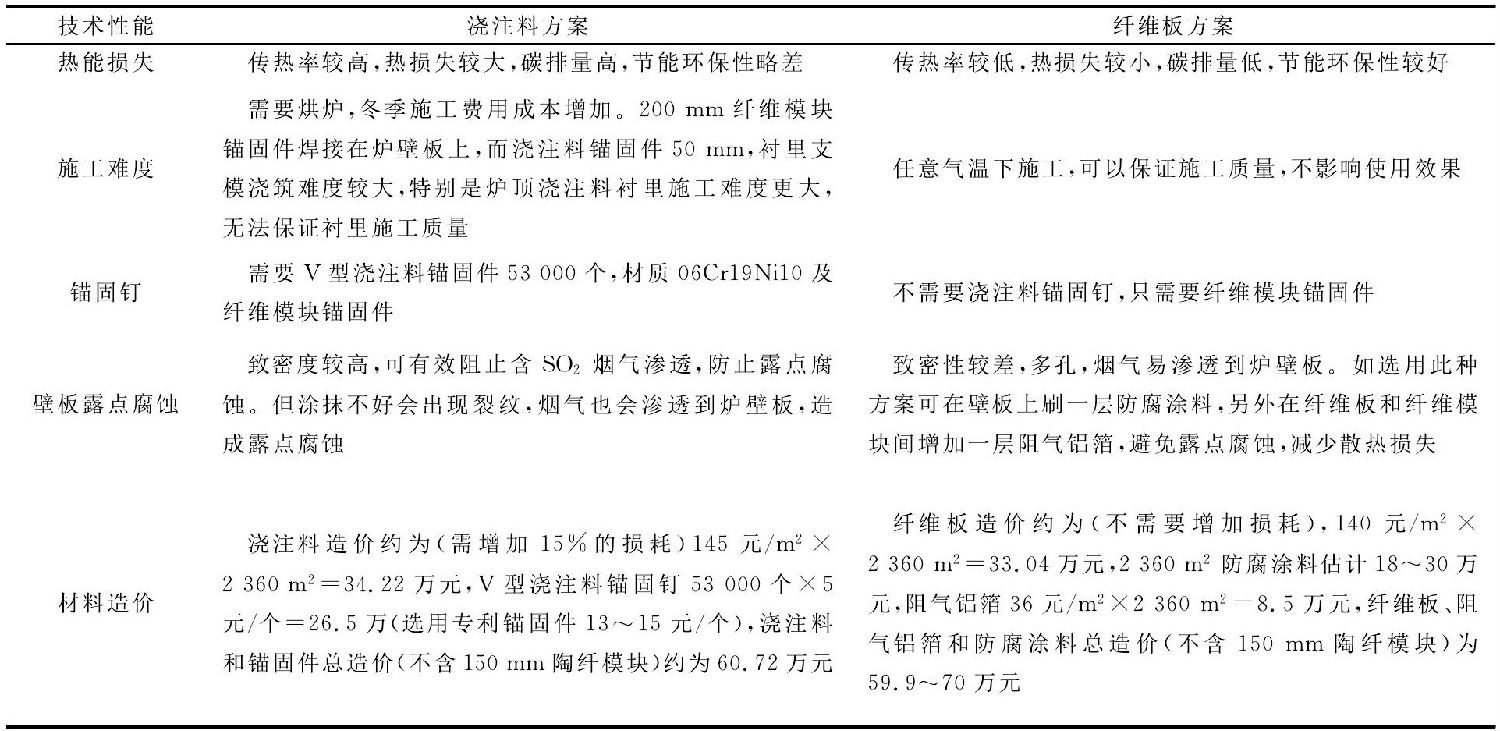 重整加熱爐保溫澆注料與陶纖板對(duì)比