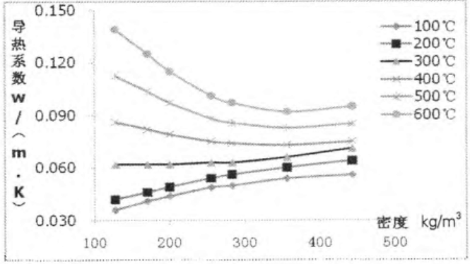 不同密度硅鈣板導(dǎo)熱系數(shù)曲線