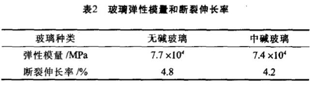 玻璃纖維彈性模量