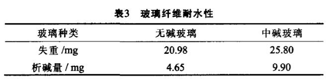 玻璃纖維耐水性