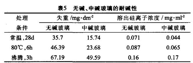 無(wú)堿中堿玻璃的耐堿性