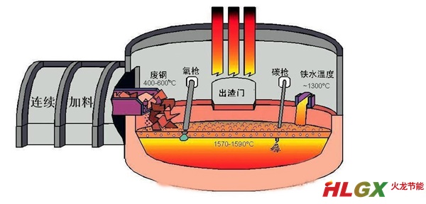 廢鋼熱處理爐加料