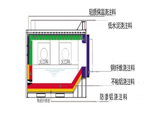 HLGX陶瓷纖維板在熔鋁爐爐殼保溫上的應(yīng)用